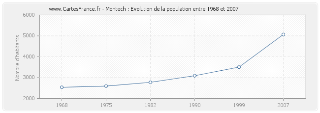 Population Montech