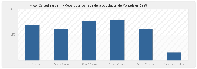 Répartition par âge de la population de Monteils en 1999