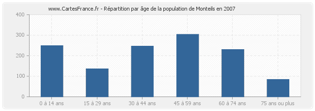 Répartition par âge de la population de Monteils en 2007