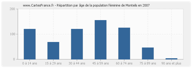 Répartition par âge de la population féminine de Monteils en 2007