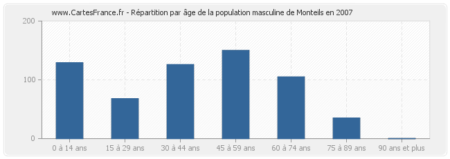 Répartition par âge de la population masculine de Monteils en 2007