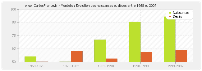 Monteils : Evolution des naissances et décès entre 1968 et 2007