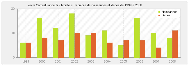 Monteils : Nombre de naissances et décès de 1999 à 2008