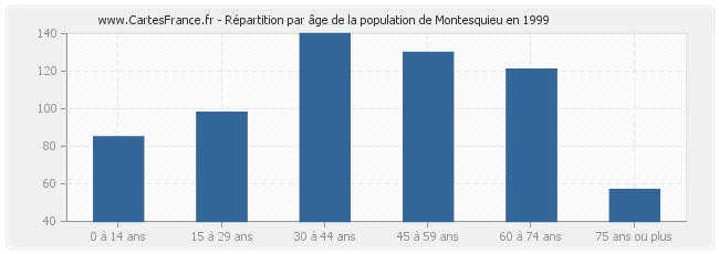 Répartition par âge de la population de Montesquieu en 1999