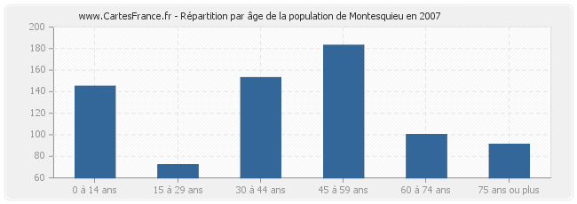 Répartition par âge de la population de Montesquieu en 2007