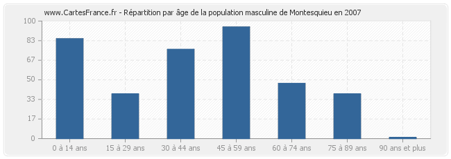 Répartition par âge de la population masculine de Montesquieu en 2007