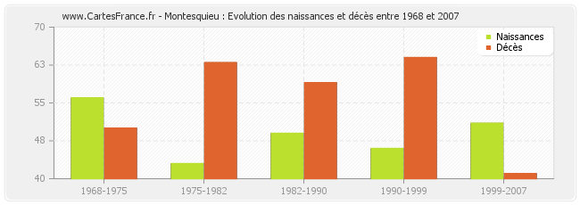 Montesquieu : Evolution des naissances et décès entre 1968 et 2007