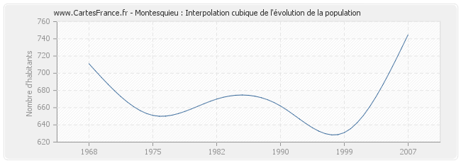 Montesquieu : Interpolation cubique de l'évolution de la population