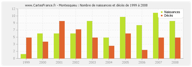 Montesquieu : Nombre de naissances et décès de 1999 à 2008