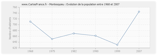 Population Montesquieu