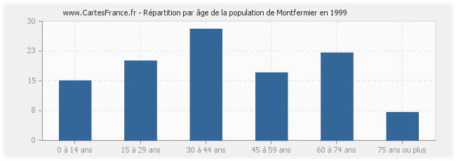 Répartition par âge de la population de Montfermier en 1999