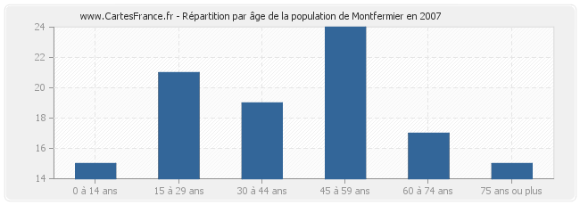 Répartition par âge de la population de Montfermier en 2007
