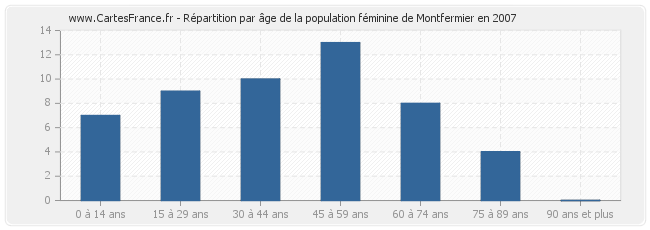 Répartition par âge de la population féminine de Montfermier en 2007