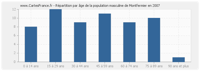 Répartition par âge de la population masculine de Montfermier en 2007