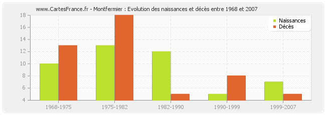 Montfermier : Evolution des naissances et décès entre 1968 et 2007
