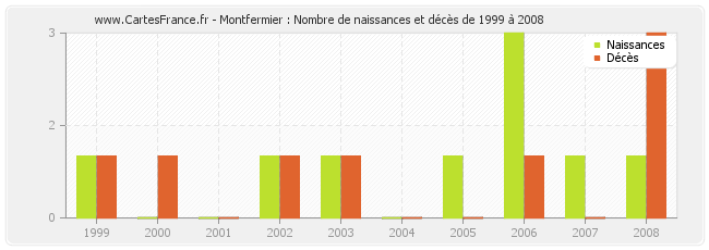 Montfermier : Nombre de naissances et décès de 1999 à 2008