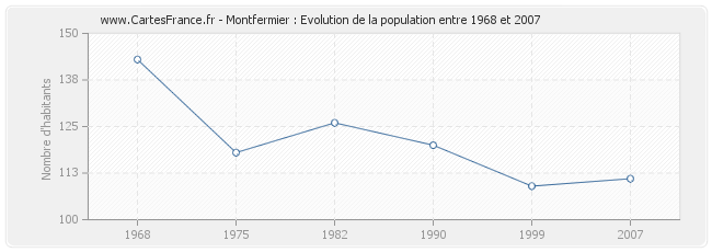 Population Montfermier