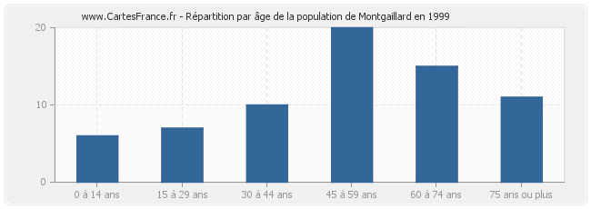 Répartition par âge de la population de Montgaillard en 1999