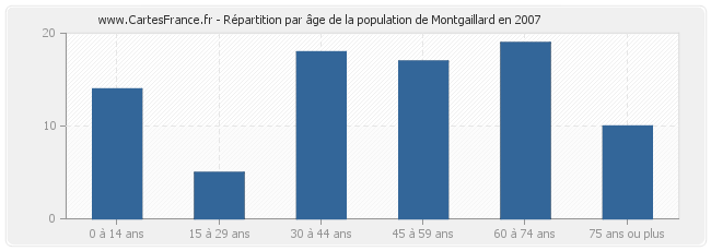 Répartition par âge de la population de Montgaillard en 2007
