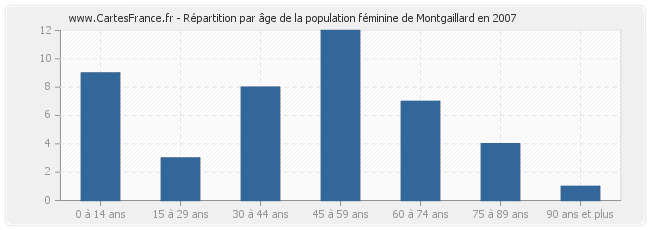 Répartition par âge de la population féminine de Montgaillard en 2007
