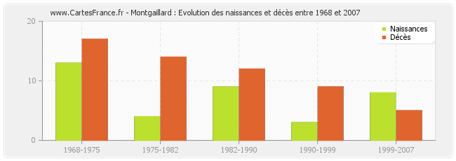 Montgaillard : Evolution des naissances et décès entre 1968 et 2007