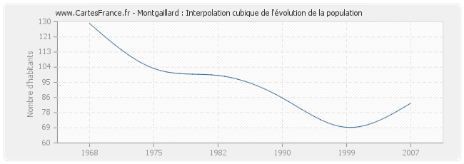 Montgaillard : Interpolation cubique de l'évolution de la population