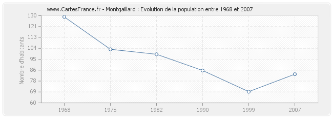 Population Montgaillard