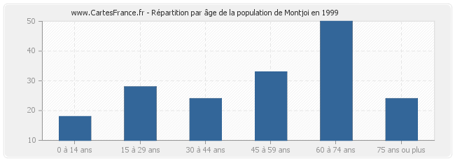 Répartition par âge de la population de Montjoi en 1999