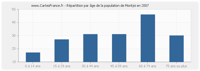 Répartition par âge de la population de Montjoi en 2007