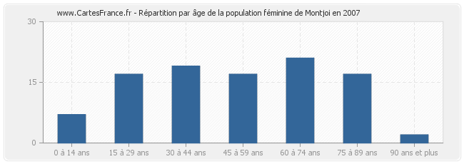 Répartition par âge de la population féminine de Montjoi en 2007