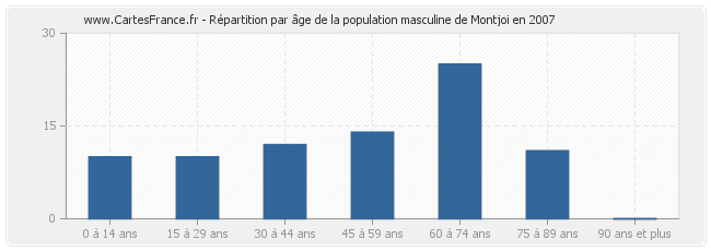 Répartition par âge de la population masculine de Montjoi en 2007