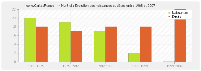 Montjoi : Evolution des naissances et décès entre 1968 et 2007