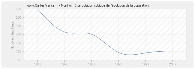 Montjoi : Interpolation cubique de l'évolution de la population