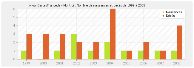 Montjoi : Nombre de naissances et décès de 1999 à 2008