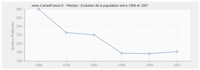 Population Montjoi