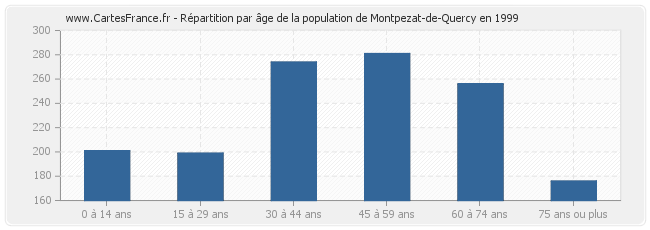 Répartition par âge de la population de Montpezat-de-Quercy en 1999