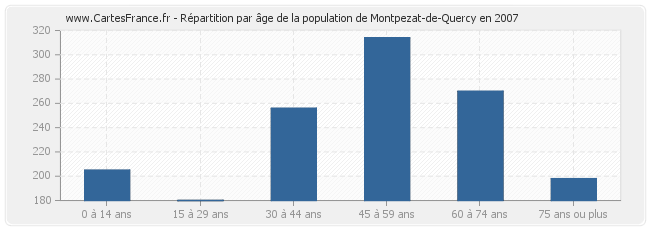 Répartition par âge de la population de Montpezat-de-Quercy en 2007