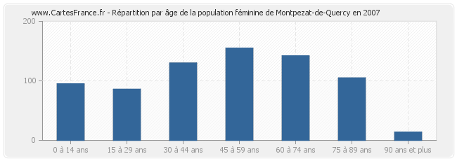 Répartition par âge de la population féminine de Montpezat-de-Quercy en 2007