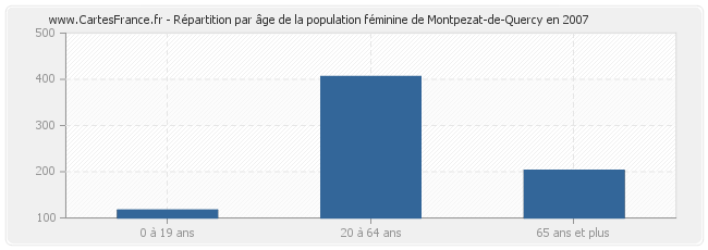 Répartition par âge de la population féminine de Montpezat-de-Quercy en 2007