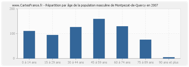 Répartition par âge de la population masculine de Montpezat-de-Quercy en 2007