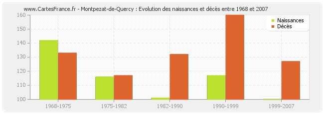 Montpezat-de-Quercy : Evolution des naissances et décès entre 1968 et 2007
