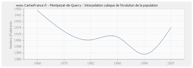 Montpezat-de-Quercy : Interpolation cubique de l'évolution de la population