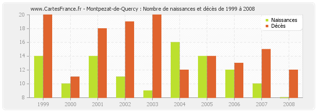 Montpezat-de-Quercy : Nombre de naissances et décès de 1999 à 2008