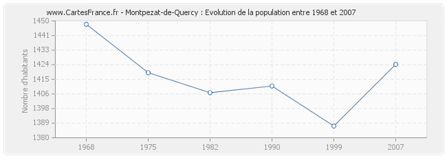 Population Montpezat-de-Quercy