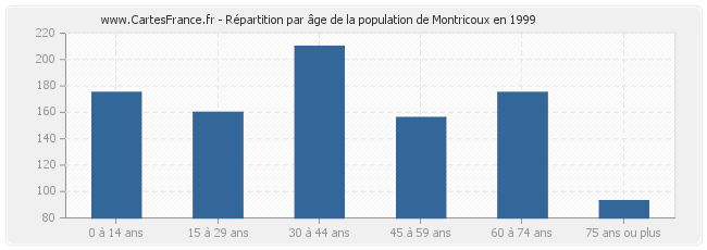 Répartition par âge de la population de Montricoux en 1999