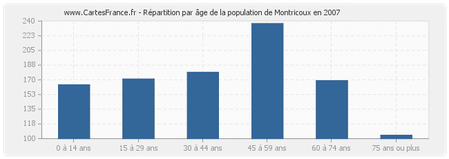Répartition par âge de la population de Montricoux en 2007