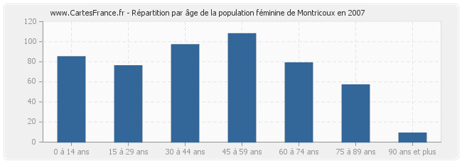 Répartition par âge de la population féminine de Montricoux en 2007