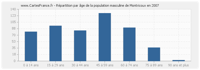 Répartition par âge de la population masculine de Montricoux en 2007