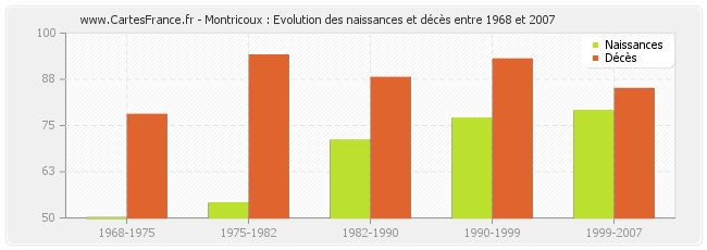 Montricoux : Evolution des naissances et décès entre 1968 et 2007