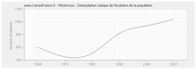 Montricoux : Interpolation cubique de l'évolution de la population